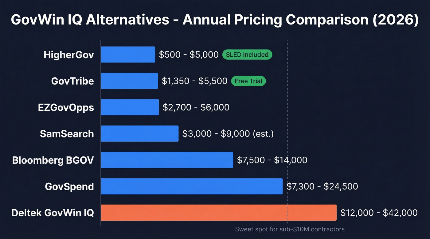 Govcon intel tool pricing comparison chart with annual costs