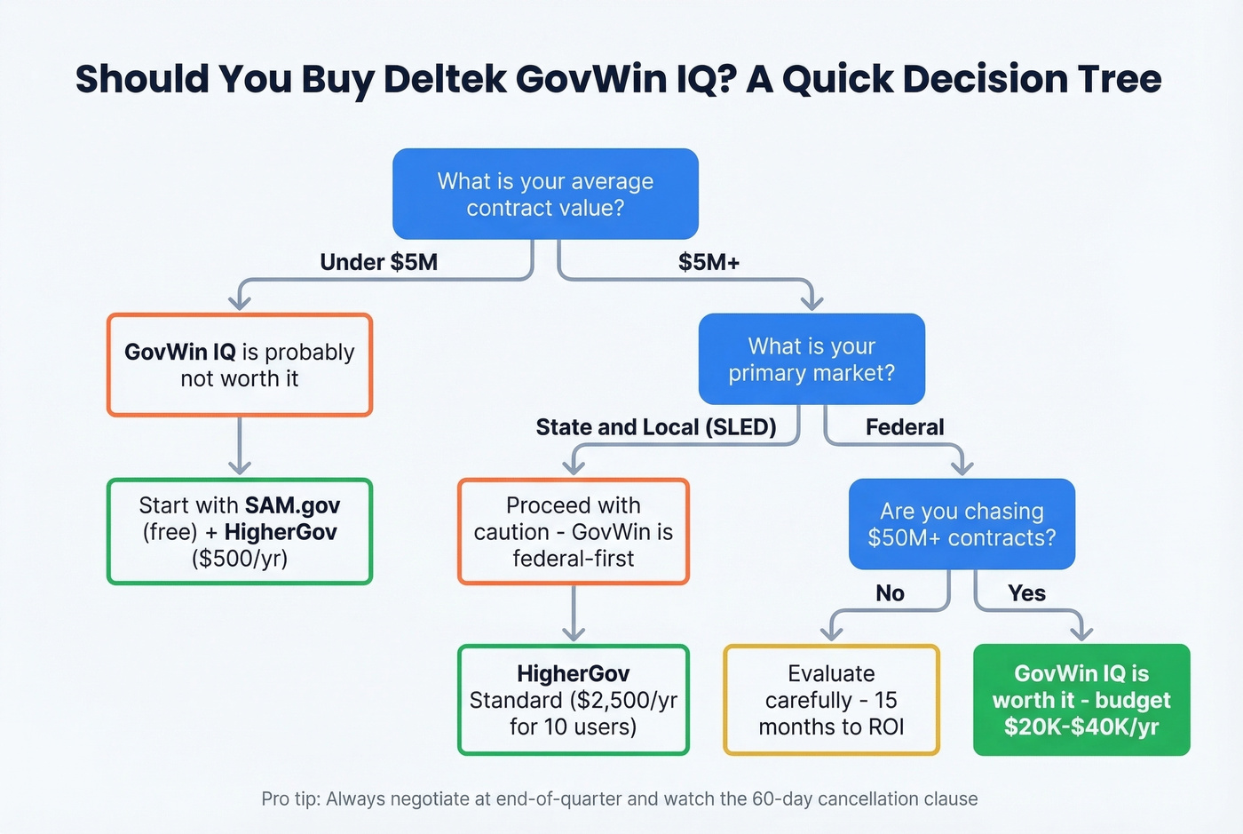 Decision tree for choosing GovWin IQ or alternatives