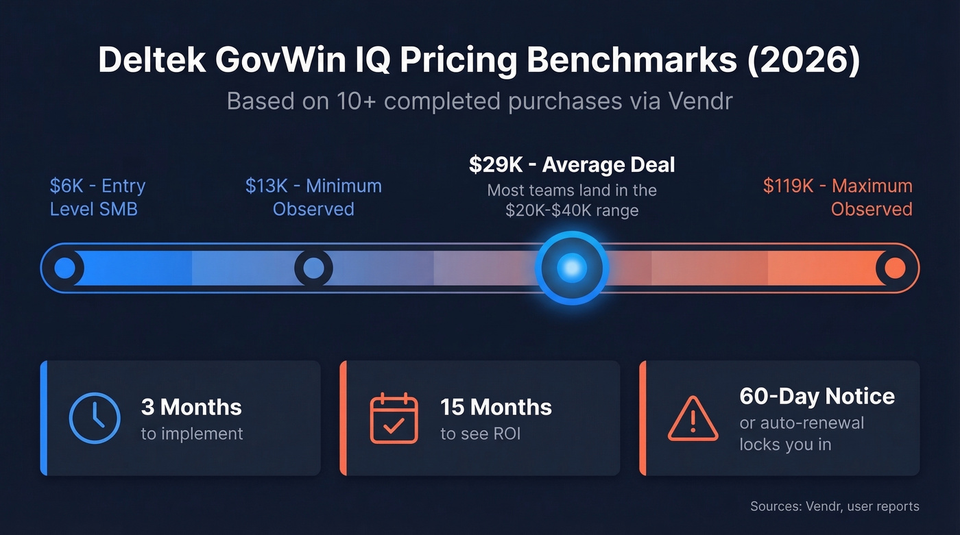 GovWin IQ pricing range and deal benchmarks visualization