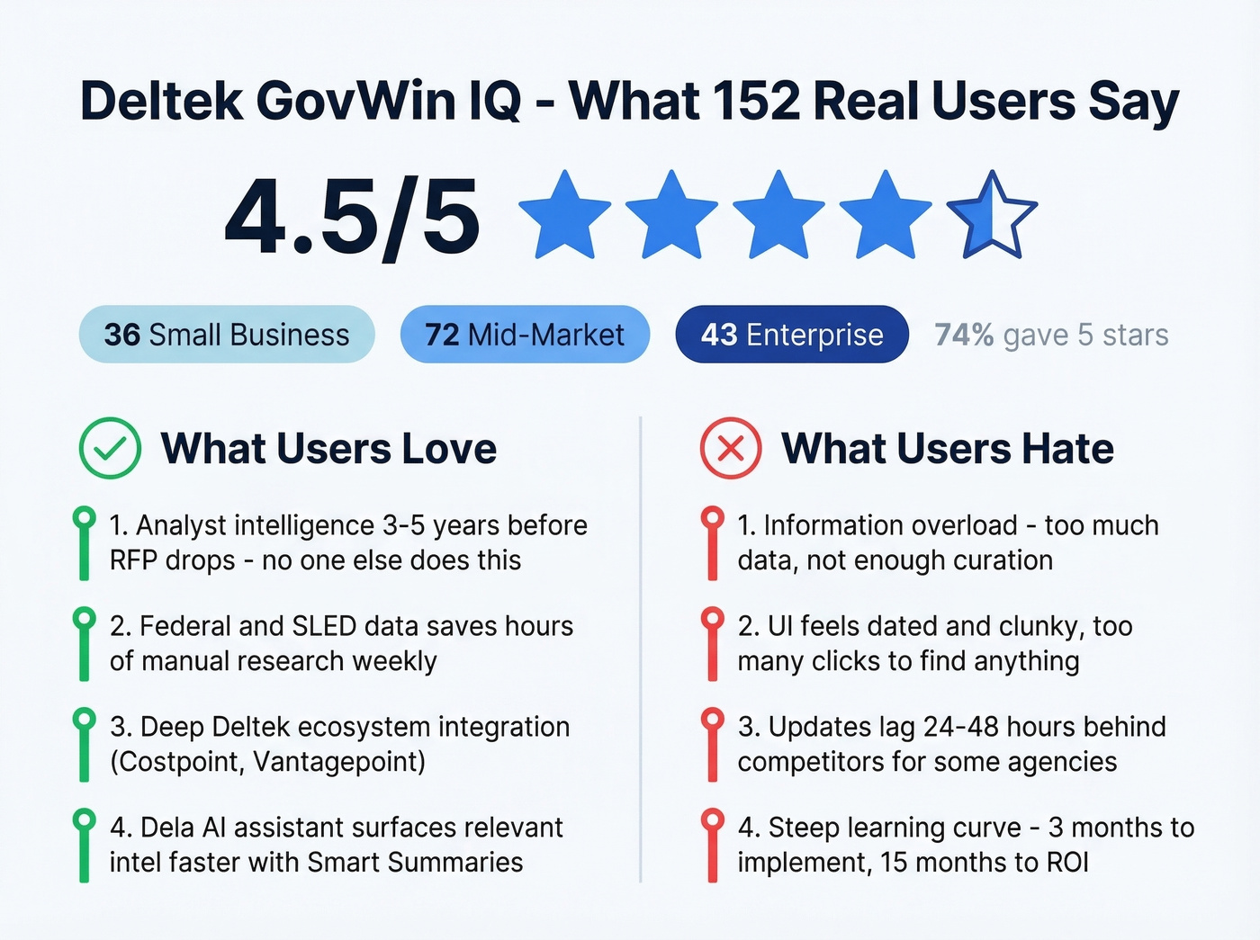 GovWin IQ user review summary with pros and cons