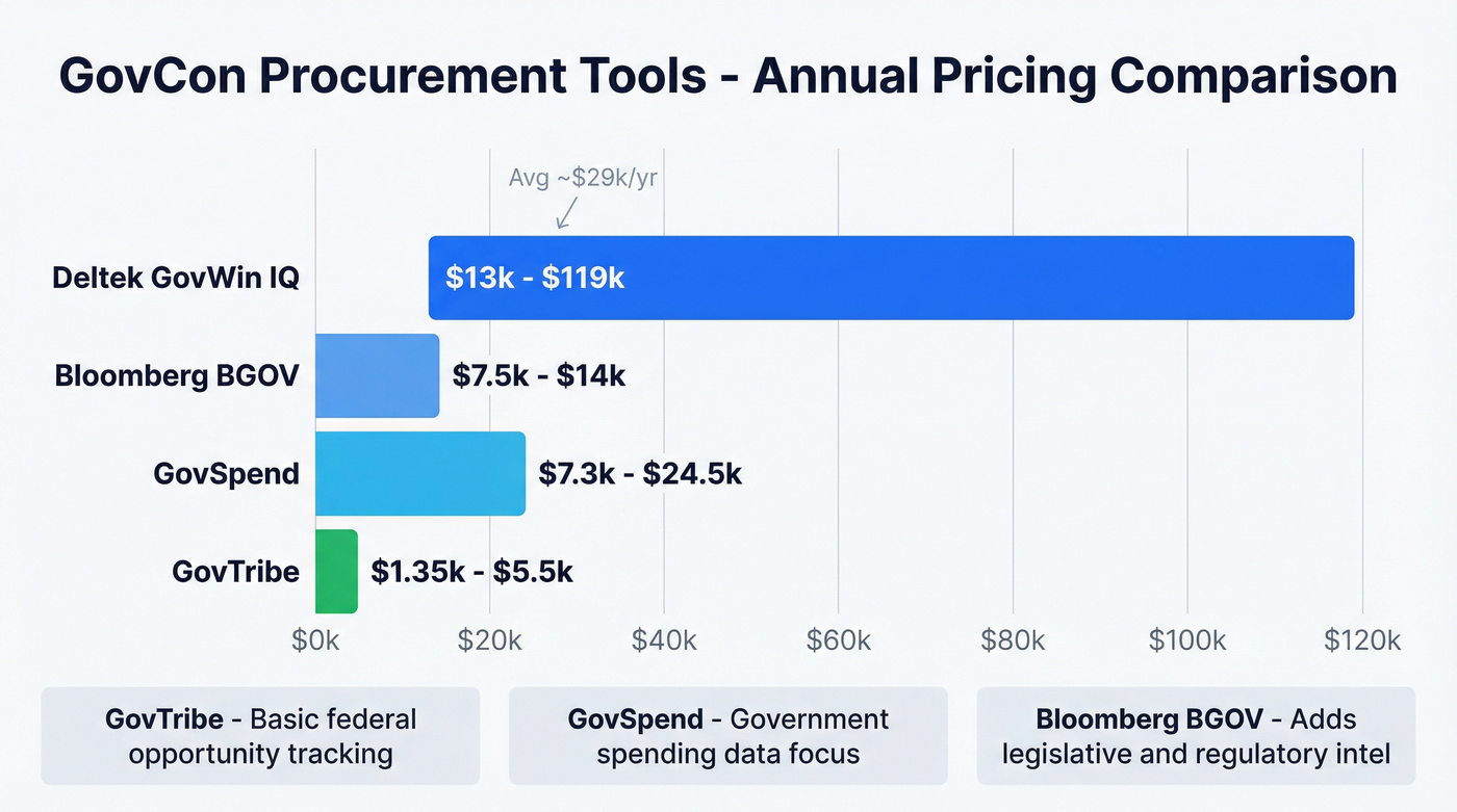 GovCon procurement tools pricing comparison chart