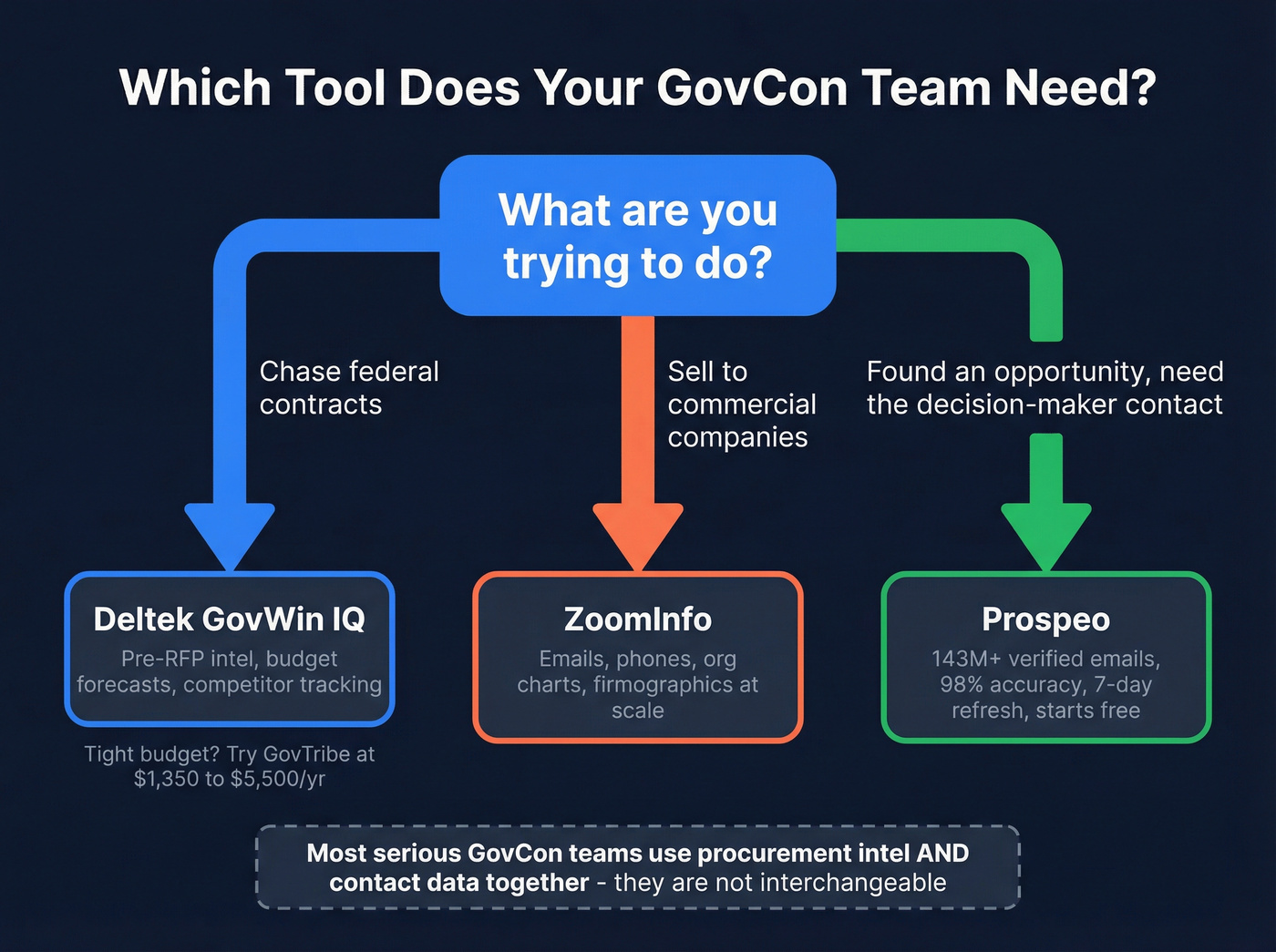 Decision flowchart for choosing GovWin IQ vs ZoomInfo vs Prospeo