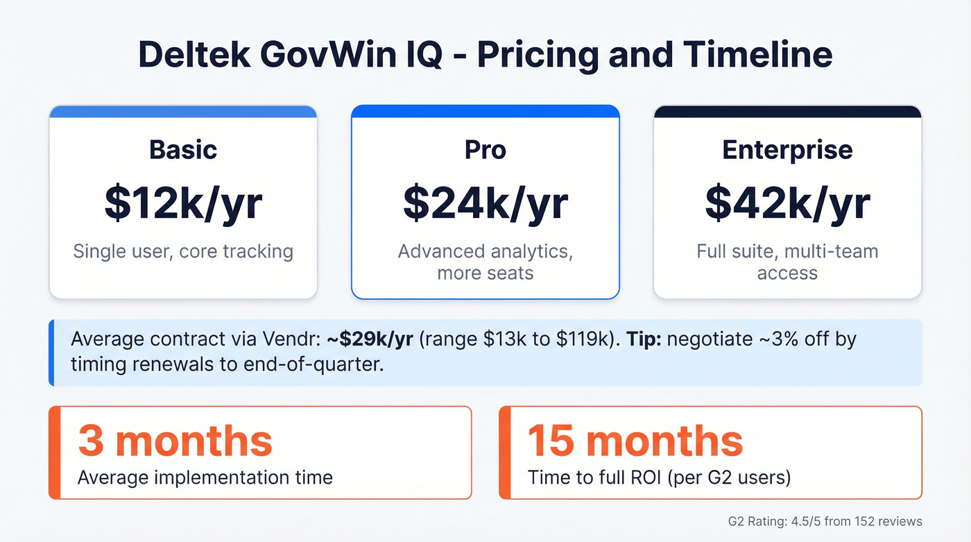 GovWin IQ pricing tiers and key metrics breakdown