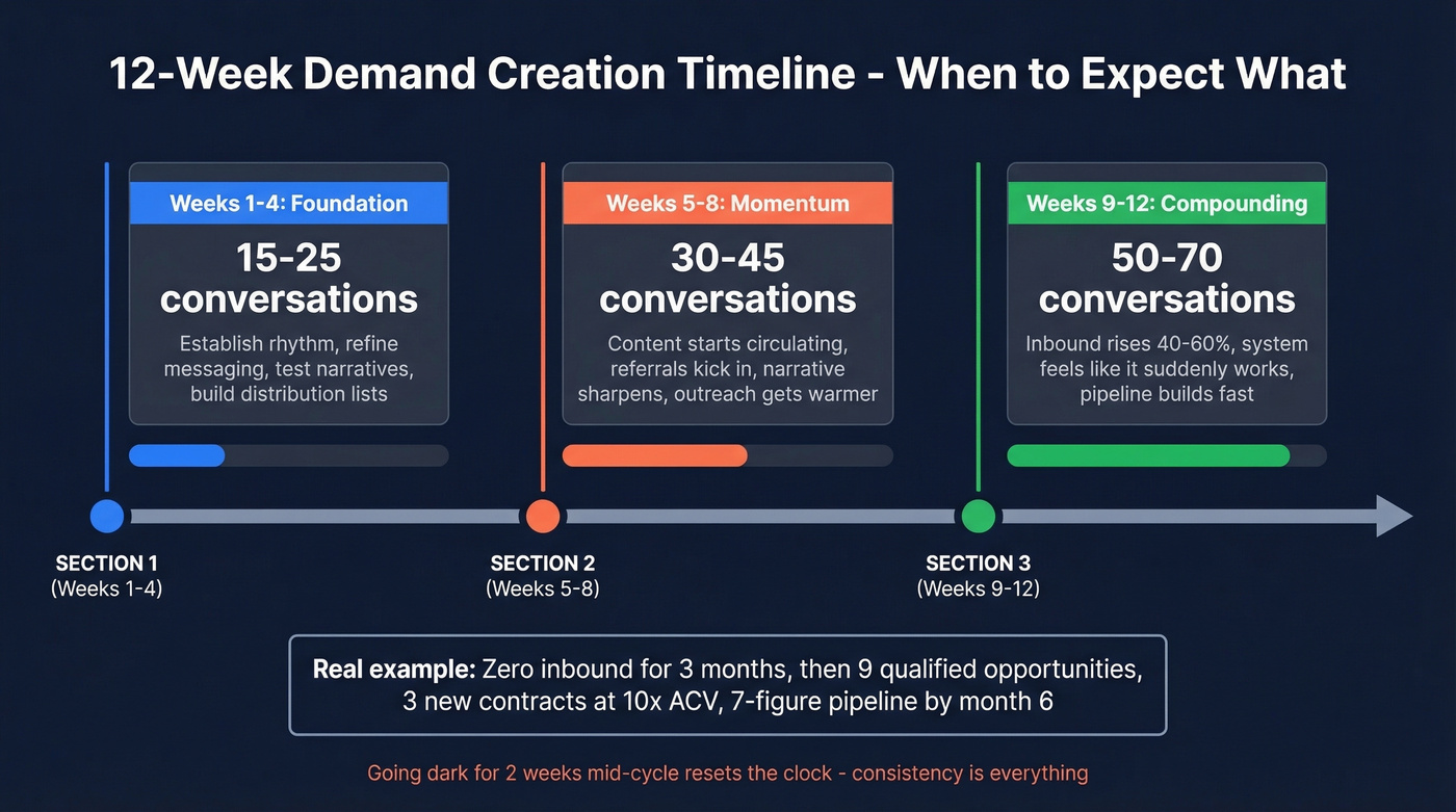 12-week demand creation results timeline with benchmarks