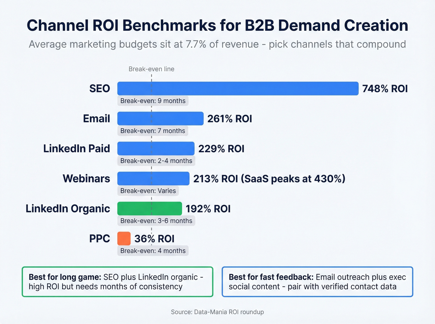 B2B demand creation channel ROI comparison chart