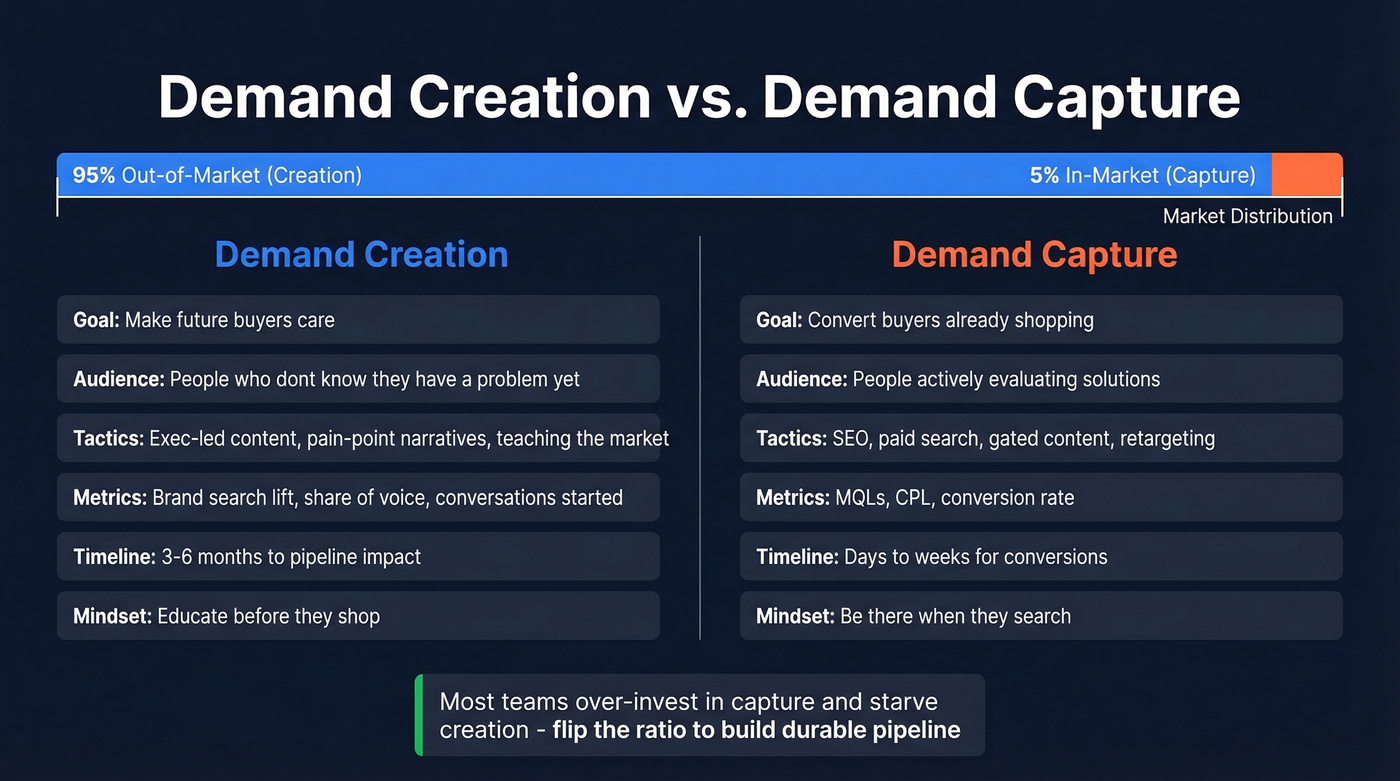Demand creation vs demand capture side-by-side comparison