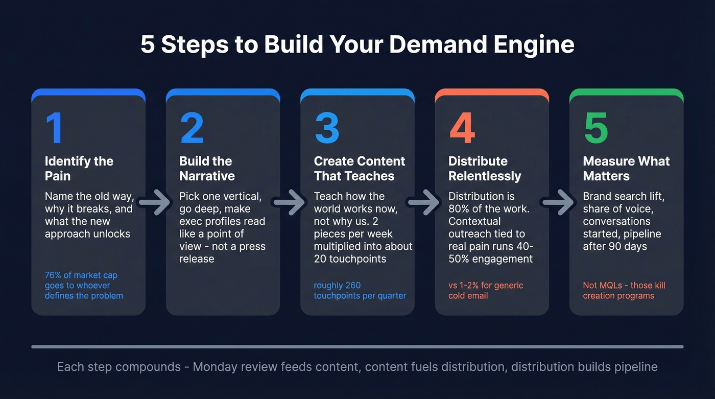 Five-step demand creation engine process flow