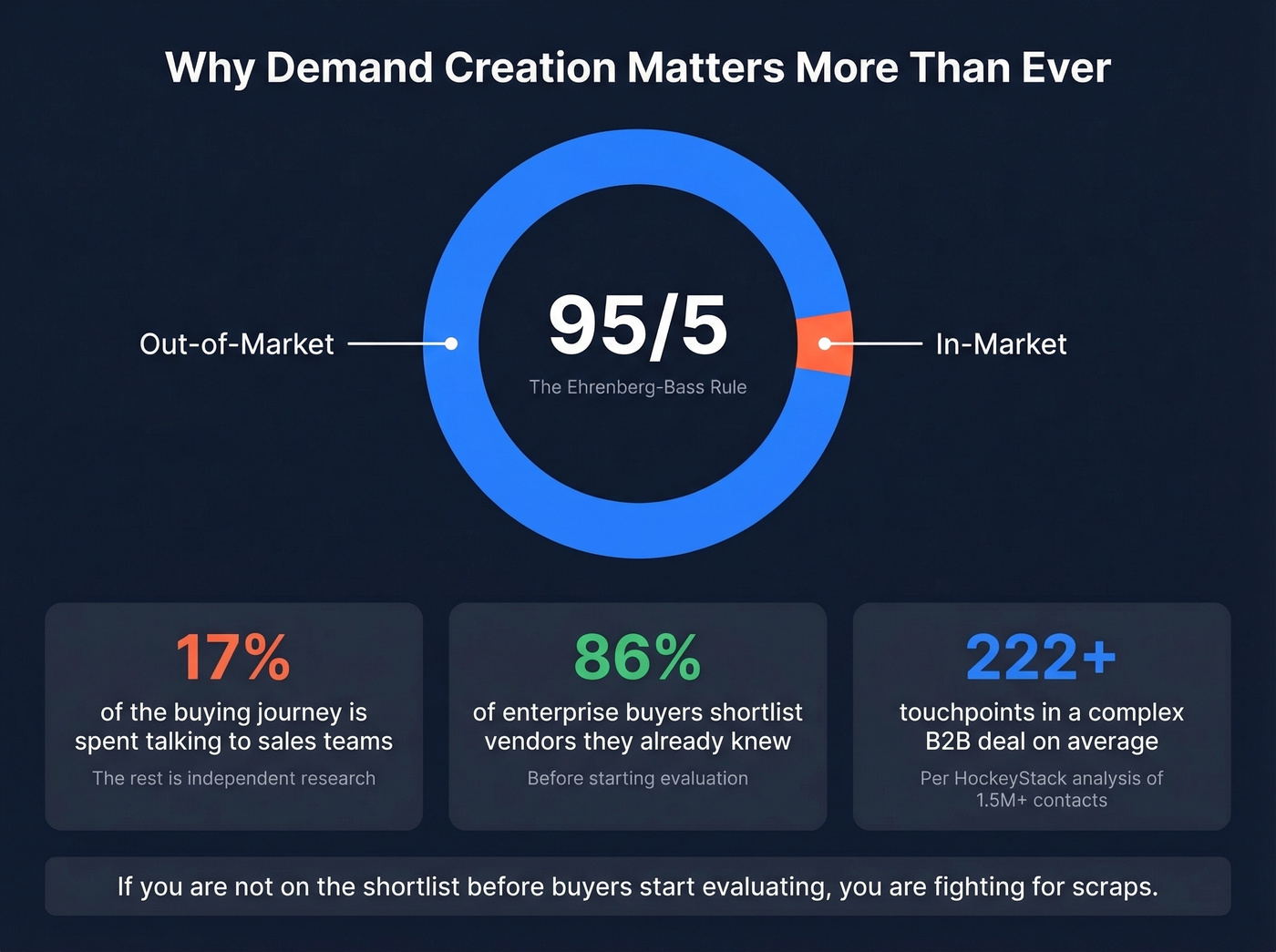 The 95-5 rule and B2B buyer behavior statistics
