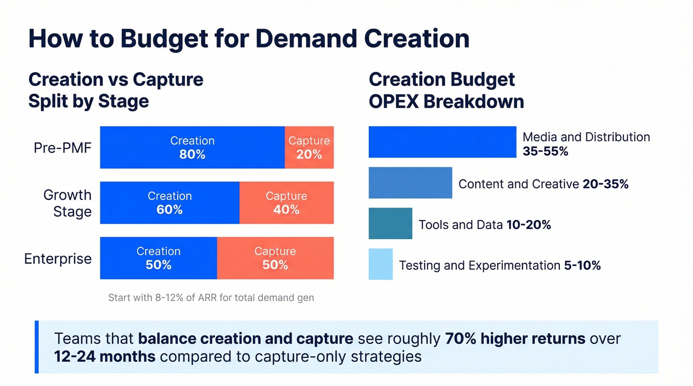 Demand creation budget allocation framework breakdown