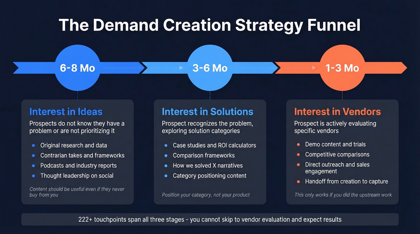 Three-stage demand creation strategy timeline funnel