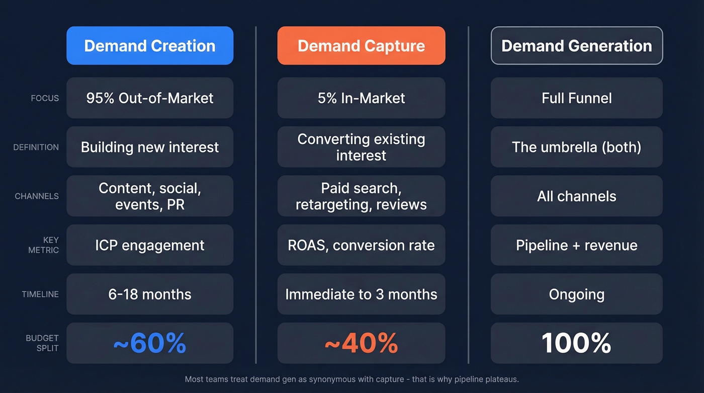 Demand creation vs capture vs generation comparison diagram