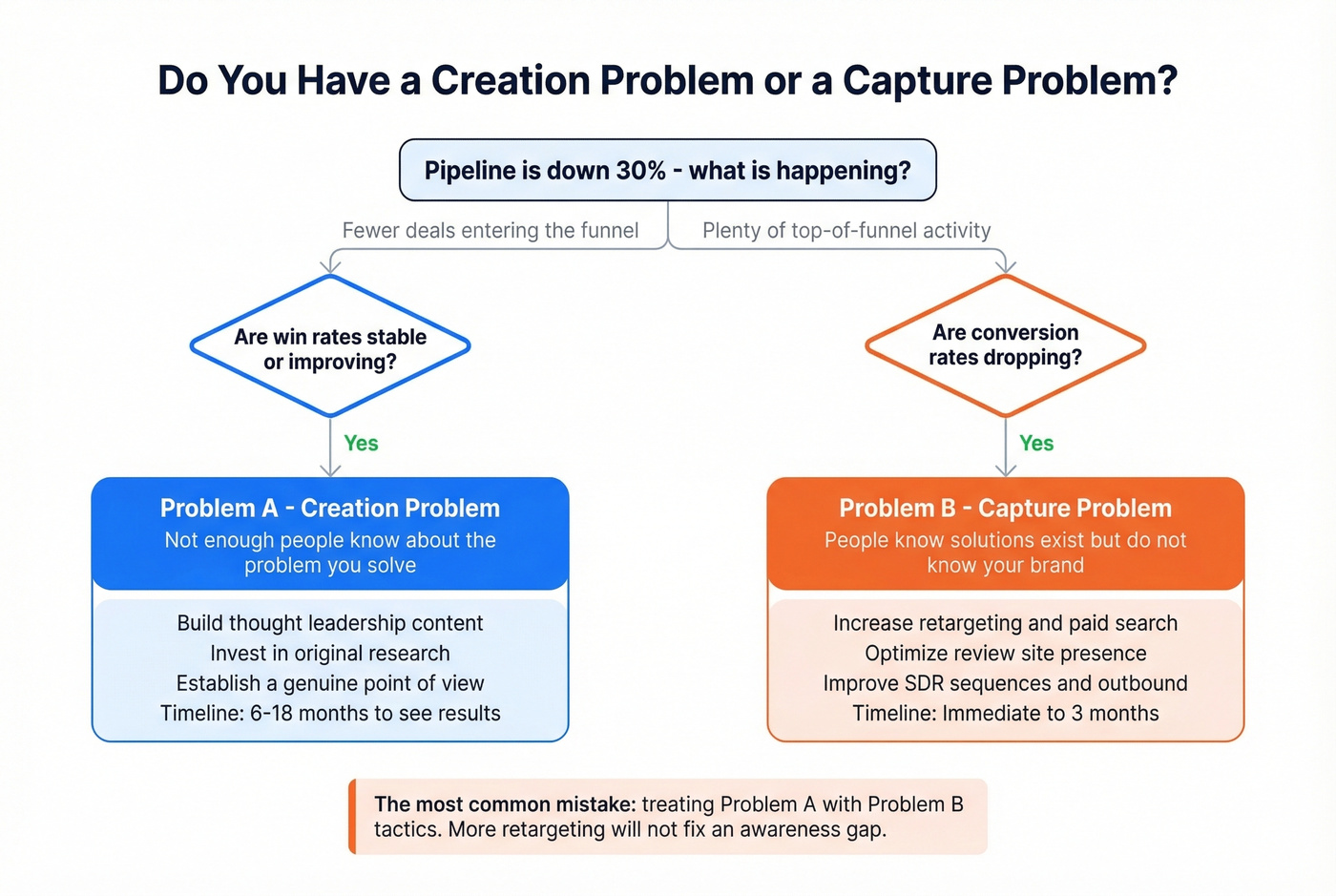 Diagnostic flowchart for creation vs capture problem
