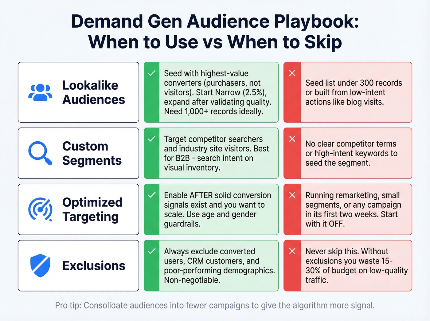 Demand gen audience types with use and skip guidance
