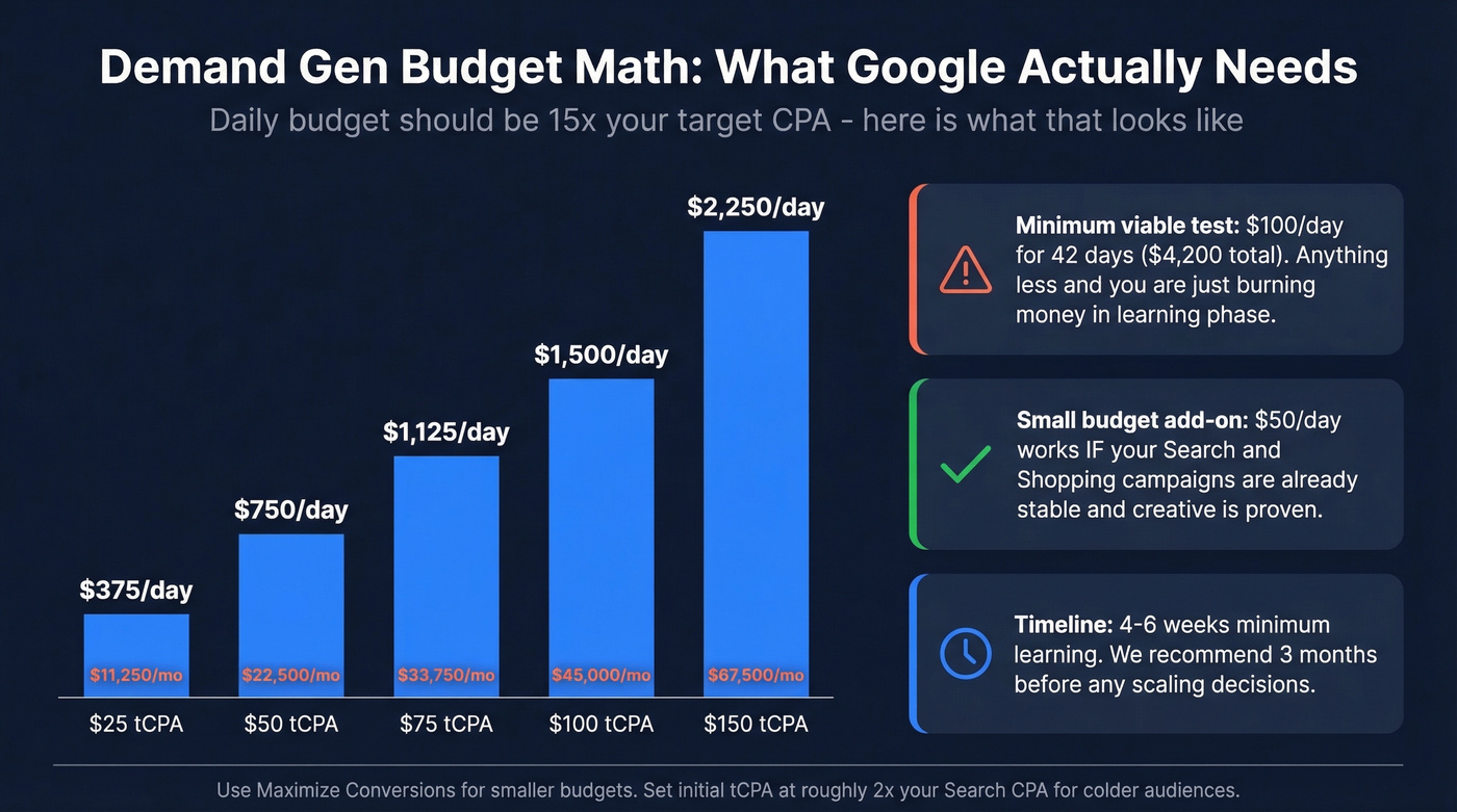 Budget calculator showing daily spend by target CPA
