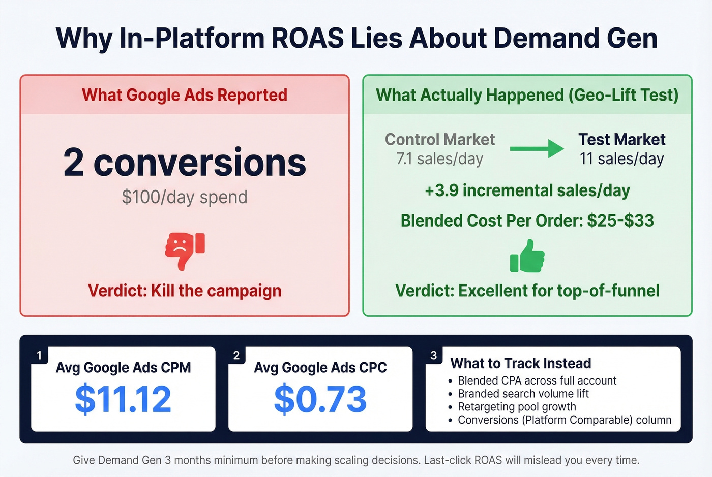 Geo-lift test results showing hidden demand gen value