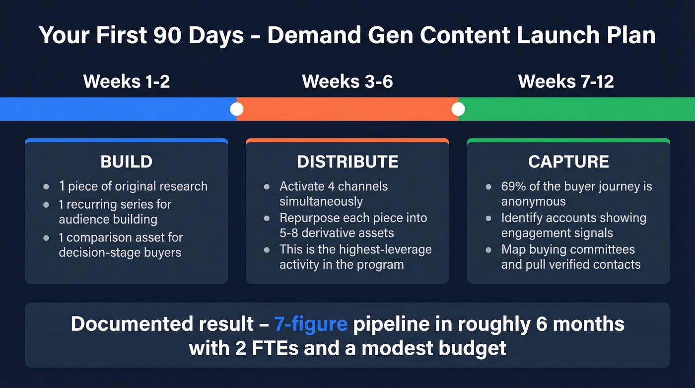 90-day demand gen content launch timeline