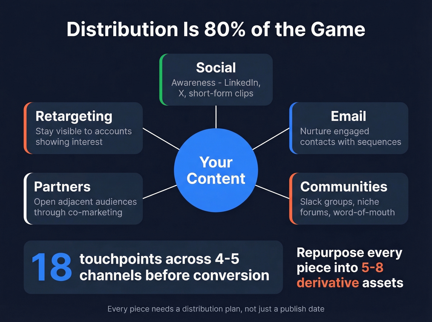 Multi-channel demand gen distribution strategy map