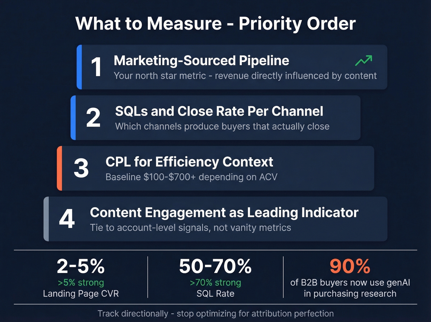 Demand gen content KPI priority stack with benchmarks