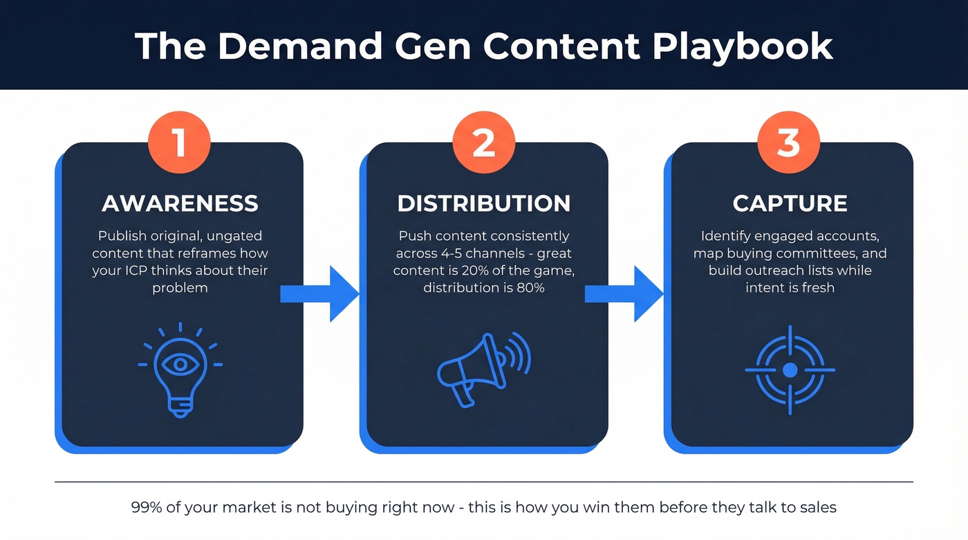 Three-stage demand gen content playbook flow diagram