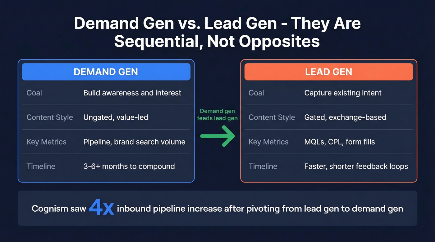 Demand gen versus lead gen side-by-side comparison