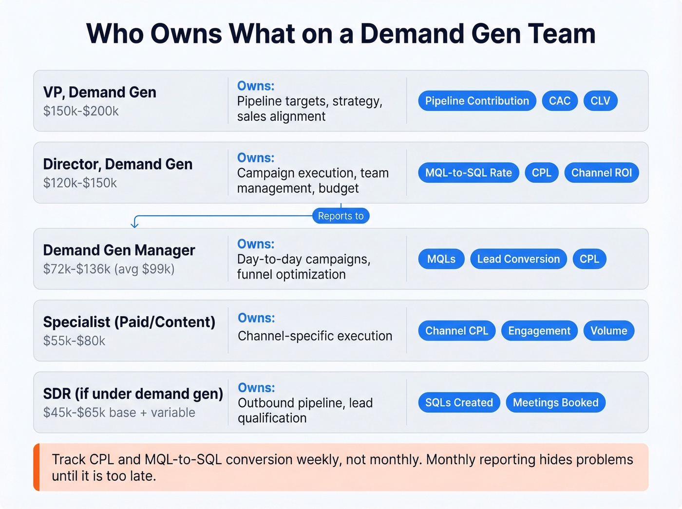 Demand gen ownership map showing roles and metric accountability