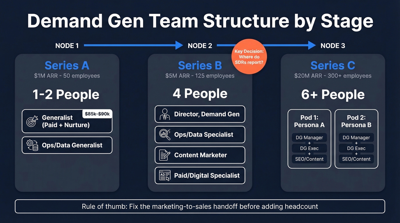 Demand gen team growth timeline from Series A to C