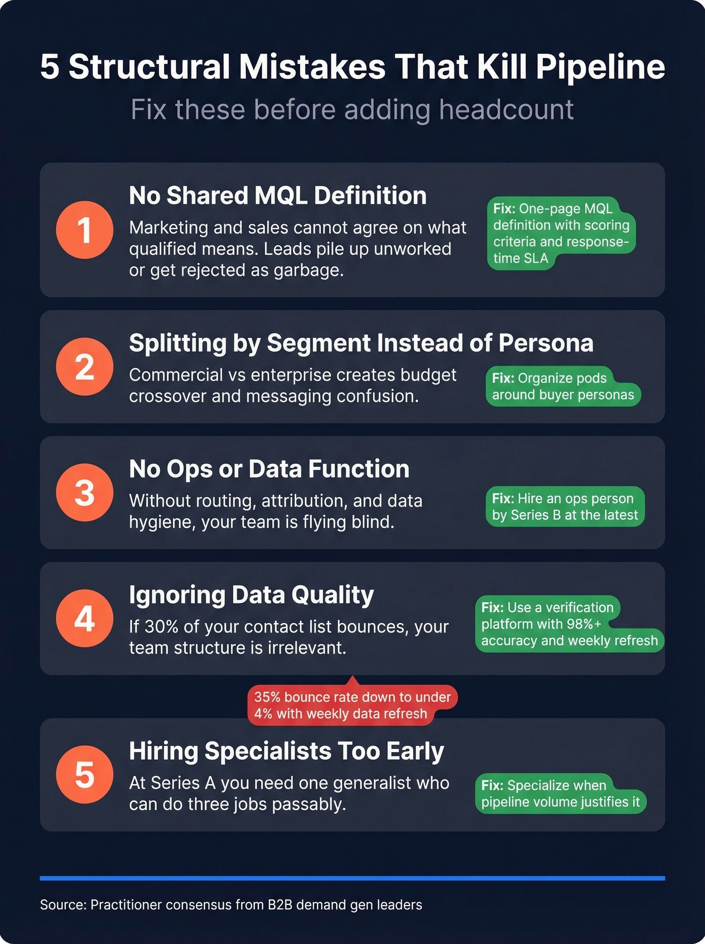 Five demand gen structural mistakes with warning indicators