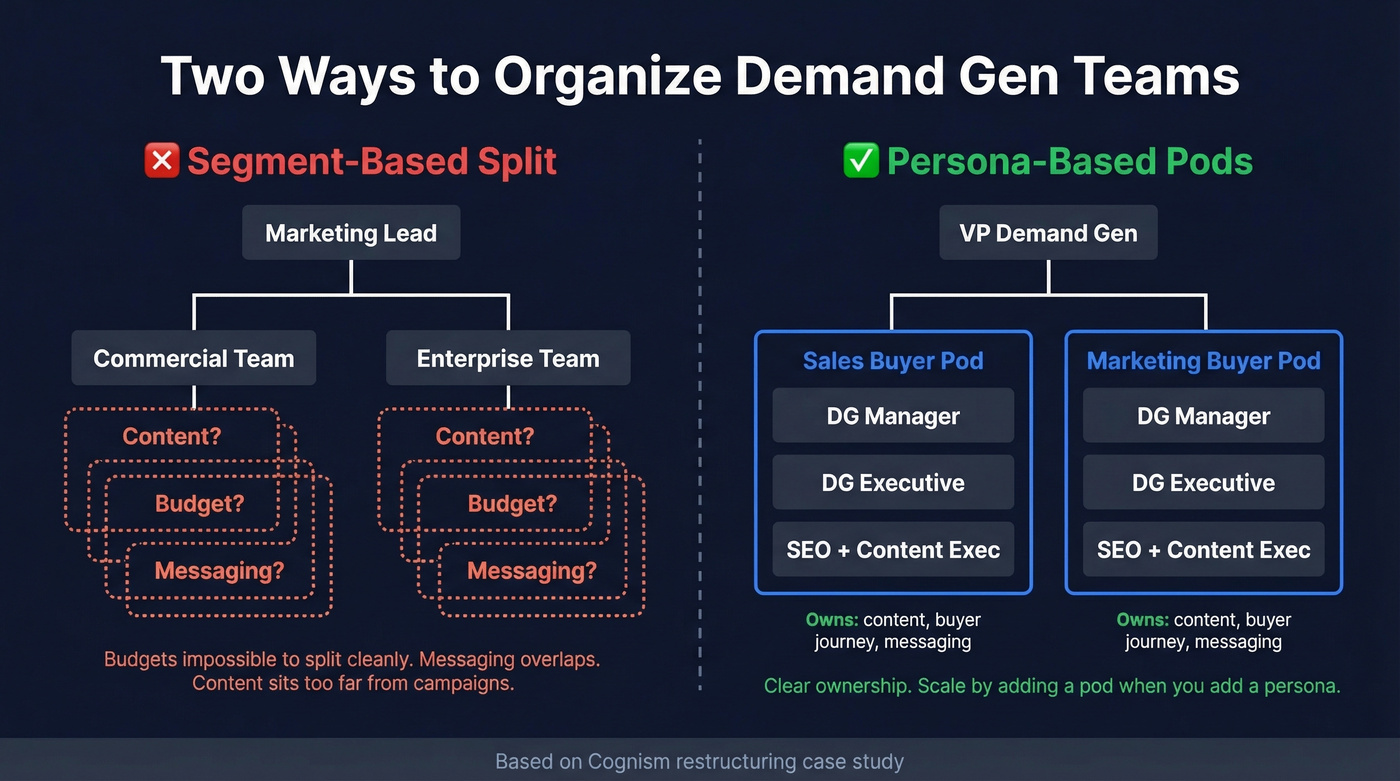 Persona-based pod org structure vs segment-based structure