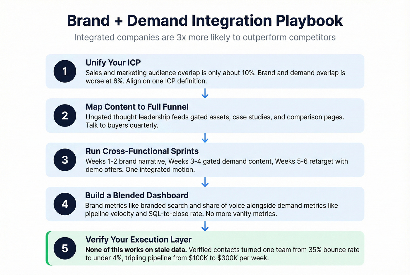 Five-step integration playbook for combining brand and demand