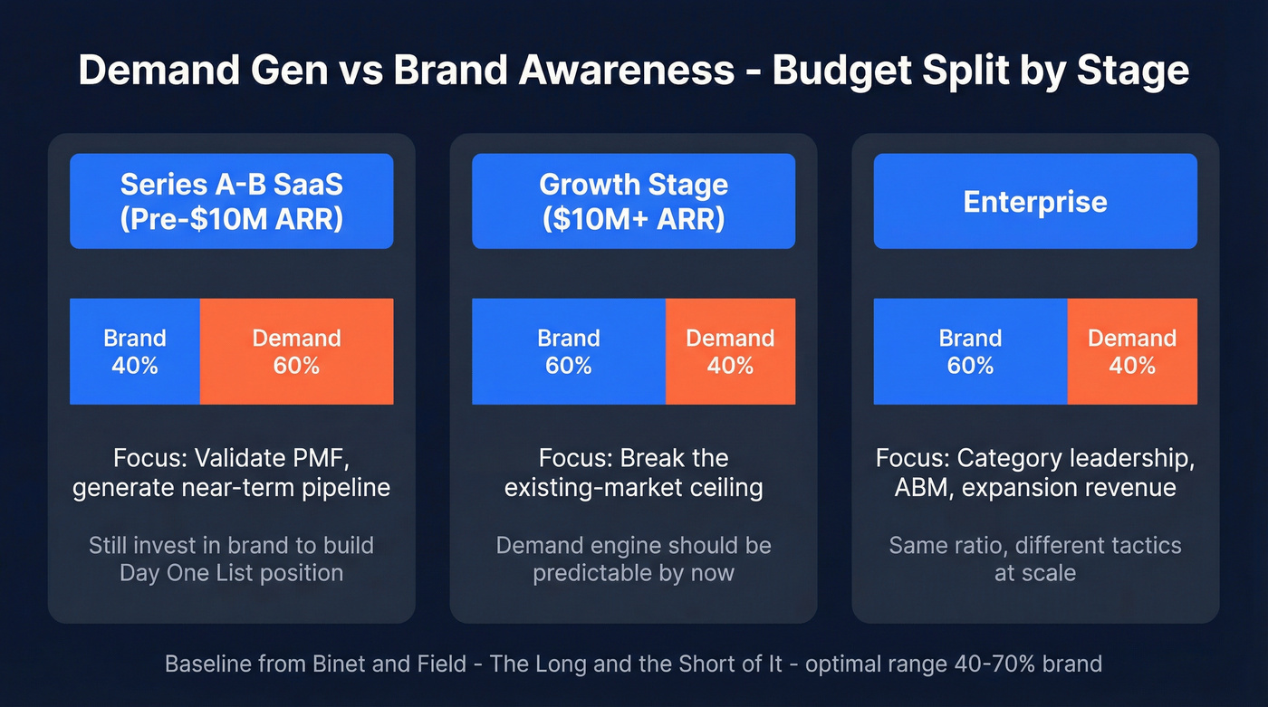 Budget split recommendations by SaaS company maturity stage