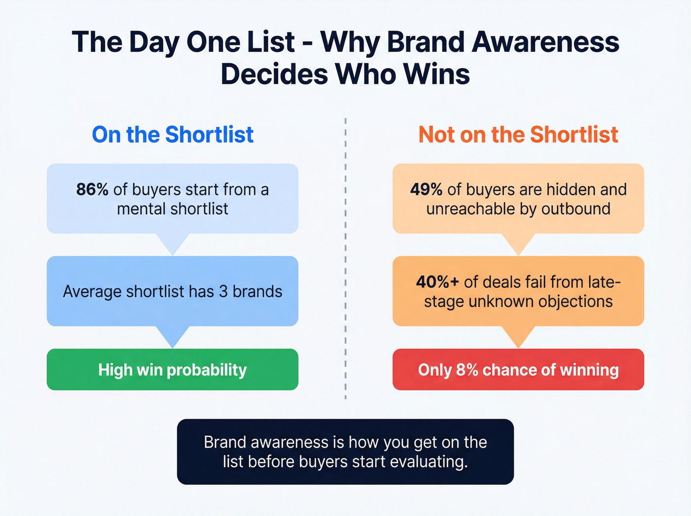 Day One List funnel showing brand shortlist impact on win rates