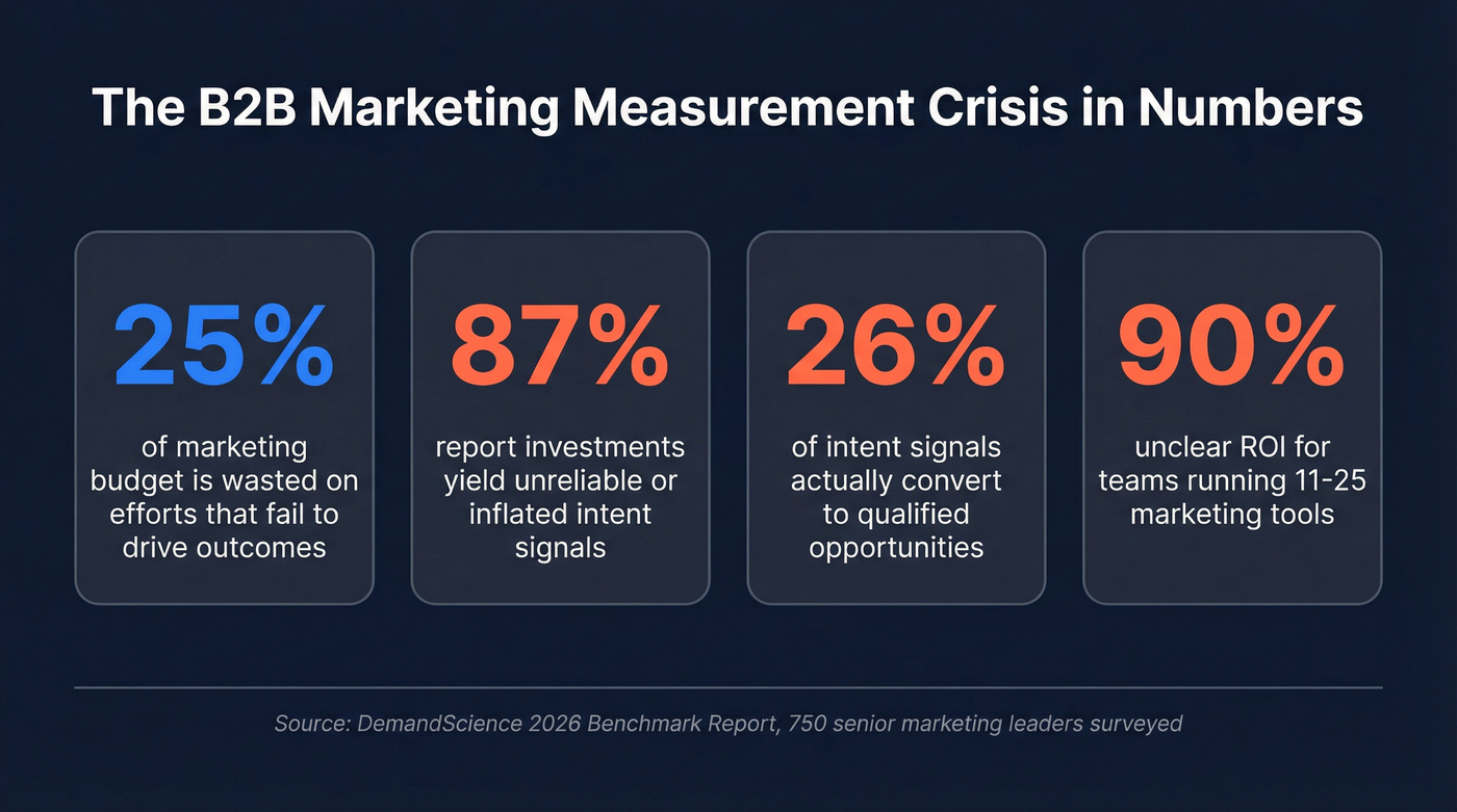 Key stats showing the B2B marketing measurement crisis
