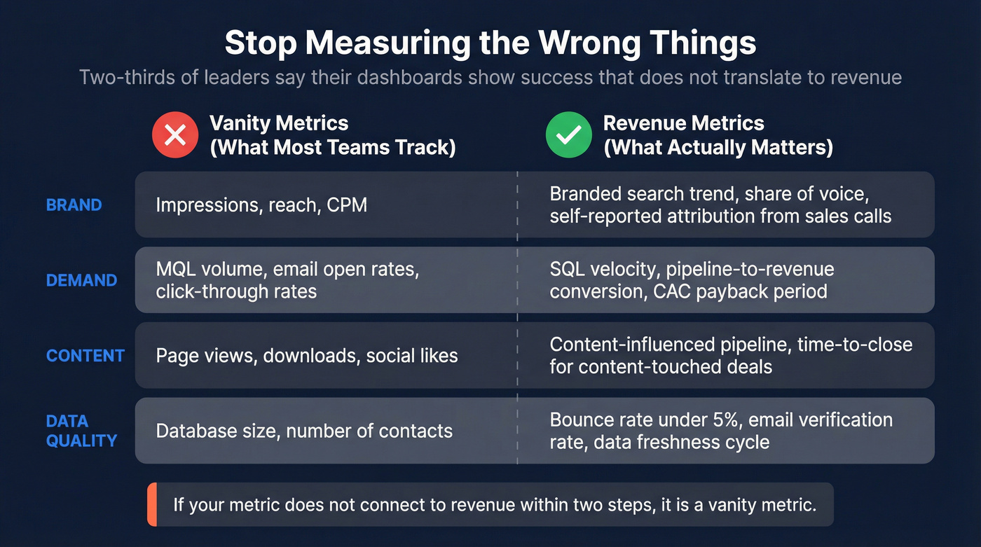 Vanity metrics vs real metrics for brand and demand
