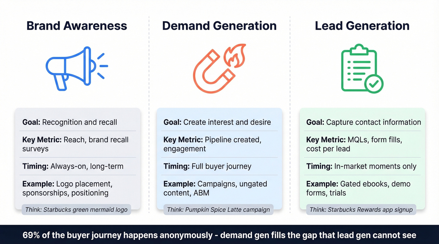 Visual comparison of brand awareness, demand gen, and lead gen