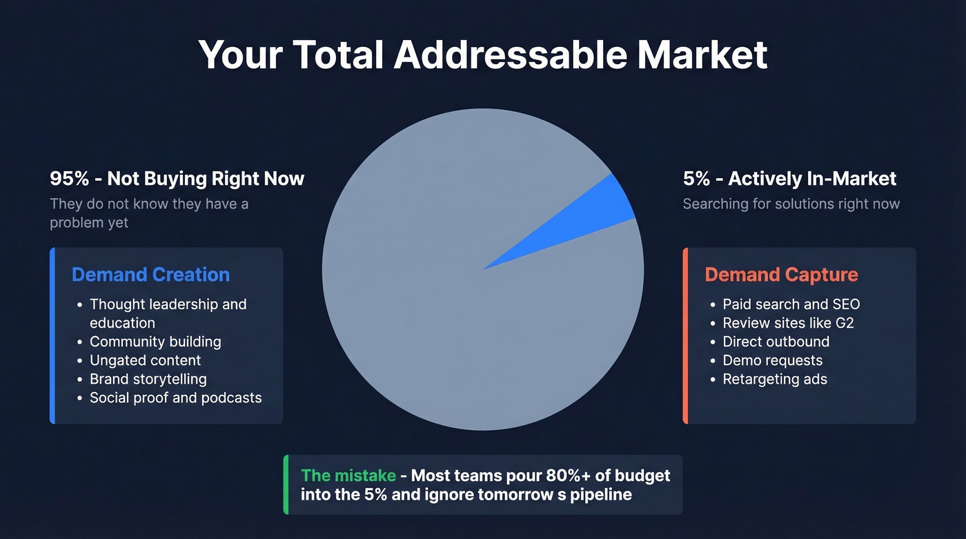 Demand creation vs demand capture targeting the 95/5 split