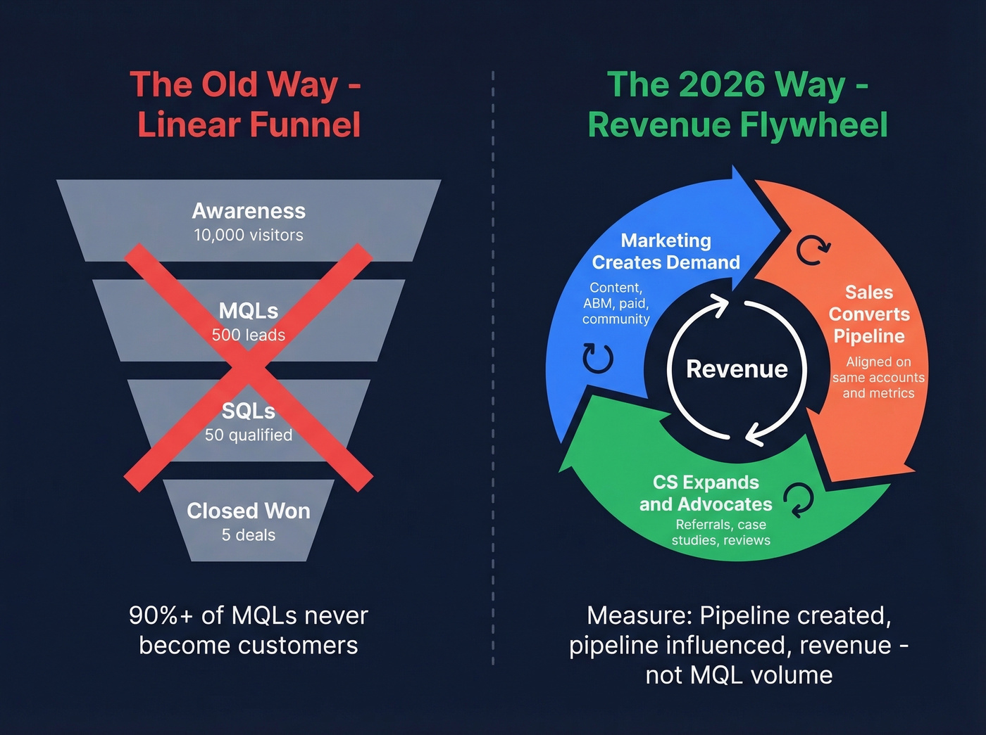 Demand gen flywheel replacing the traditional linear funnel