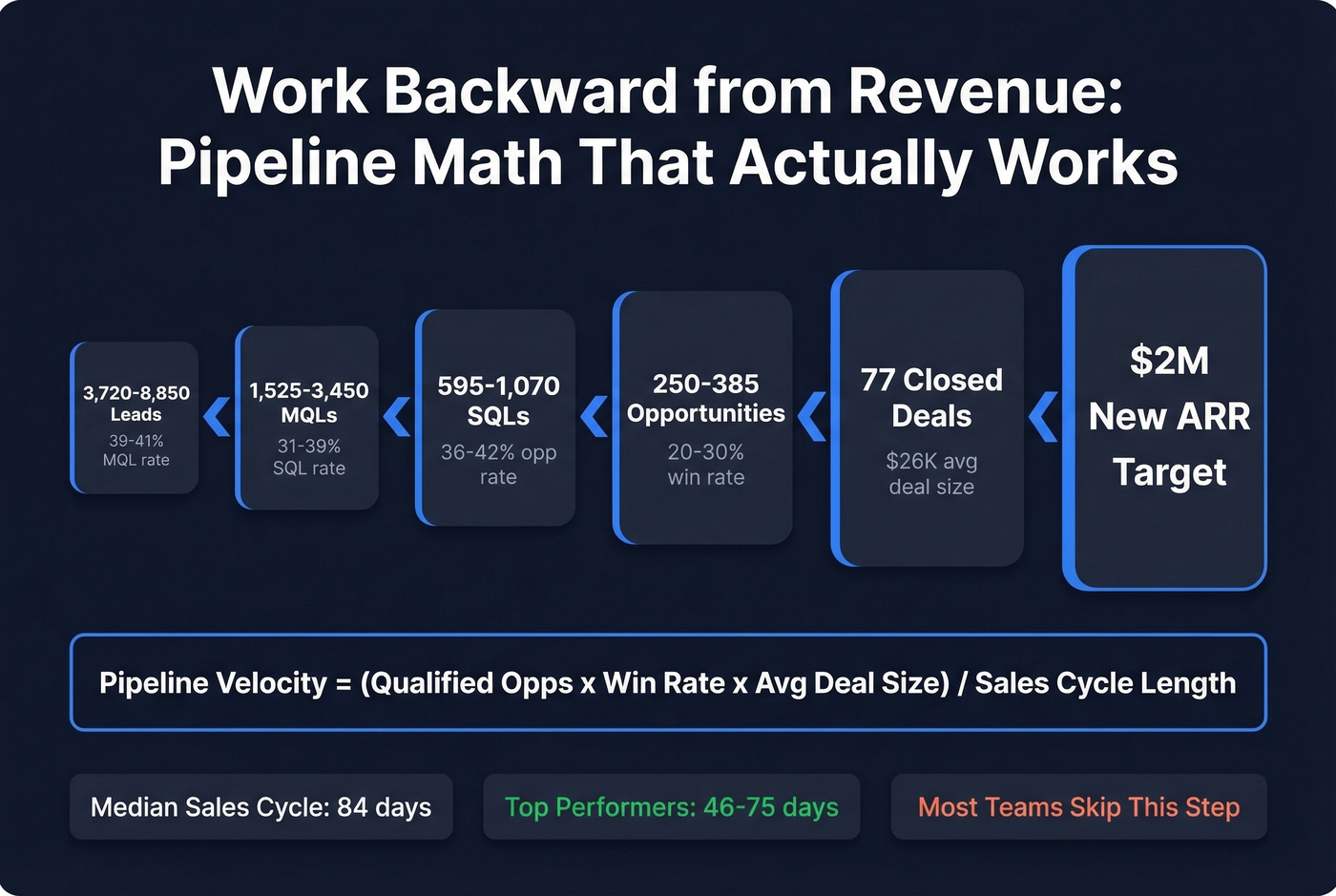 Pipeline math funnel working backward from revenue target