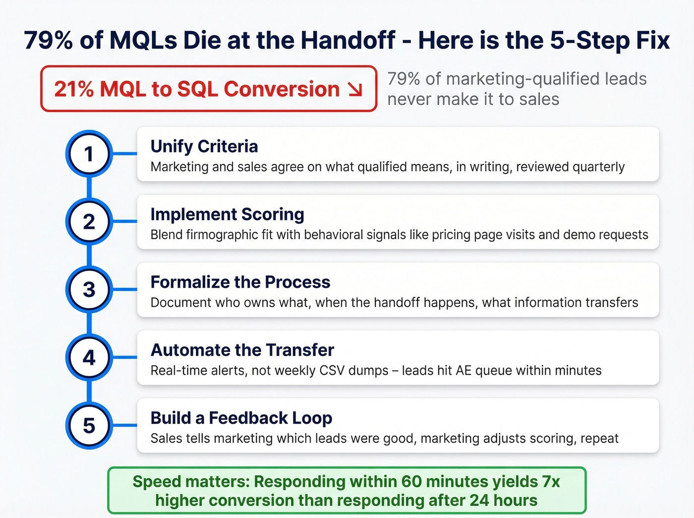 Five-step MQL to SQL handoff fix process diagram