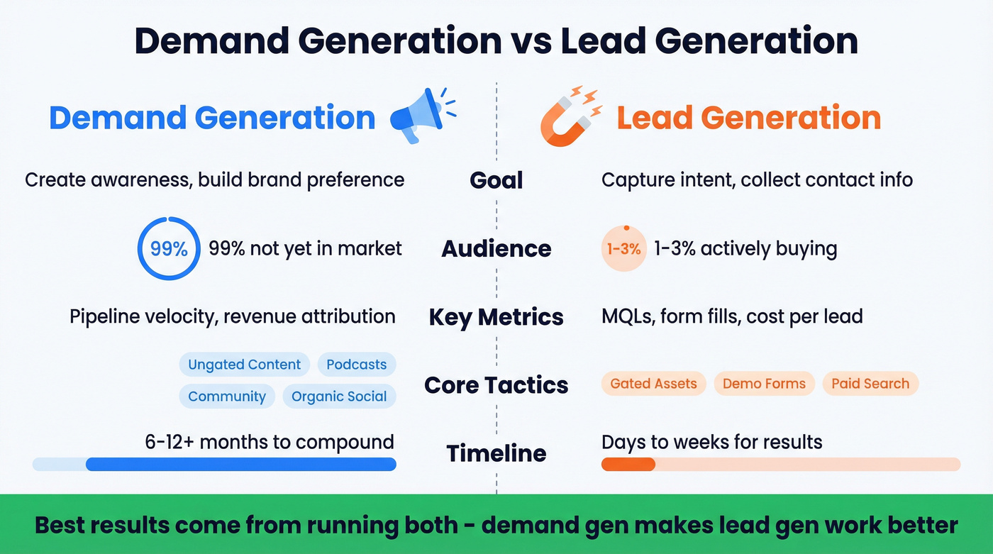 Side-by-side comparison of demand gen versus lead gen