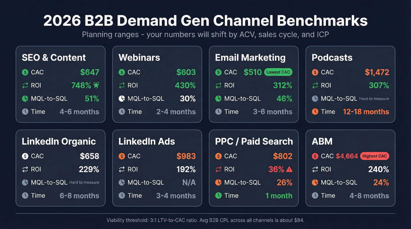 Channel benchmark comparison grid with CAC ROI and conversion rates
