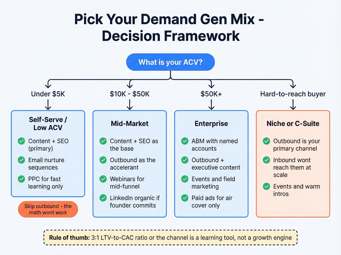 Decision framework for choosing demand gen channel mix by ACV