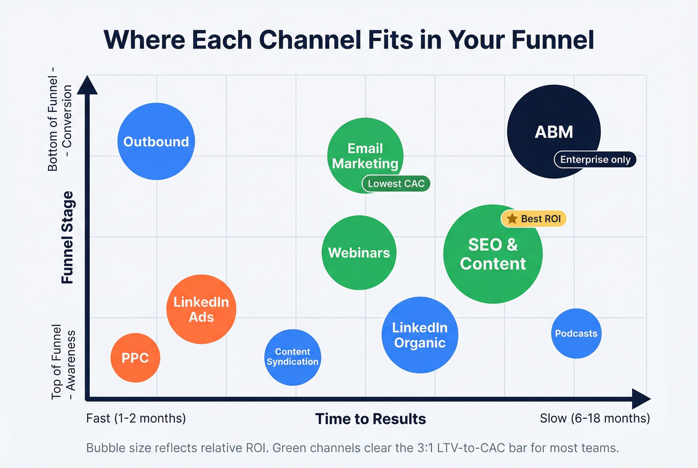 Demand gen channel map organized by funnel stage and effort level