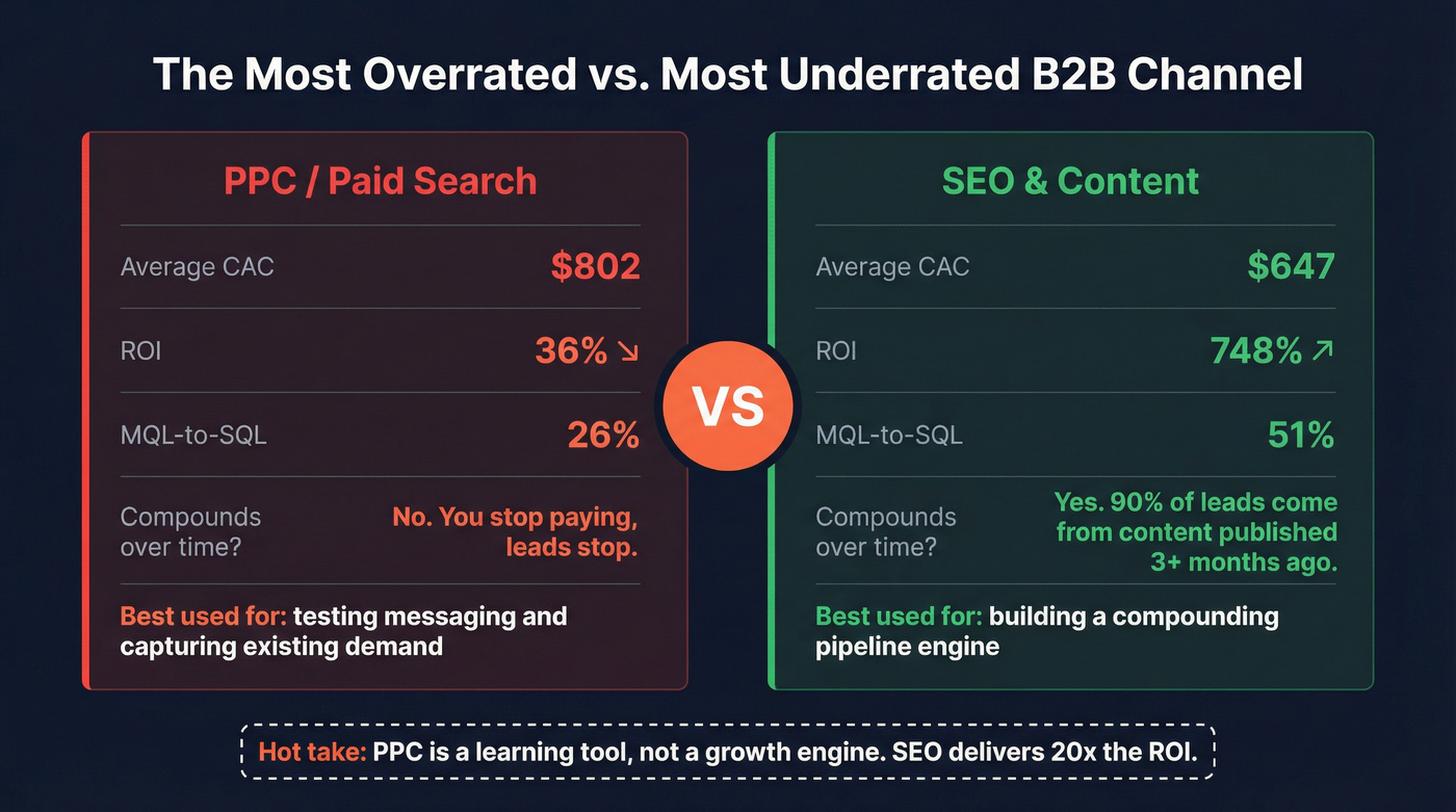 PPC vs SEO head-to-head comparison showing why PPC is overrated
