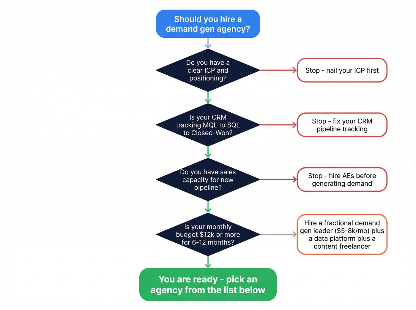 Decision flowchart for hiring a demand gen agency
