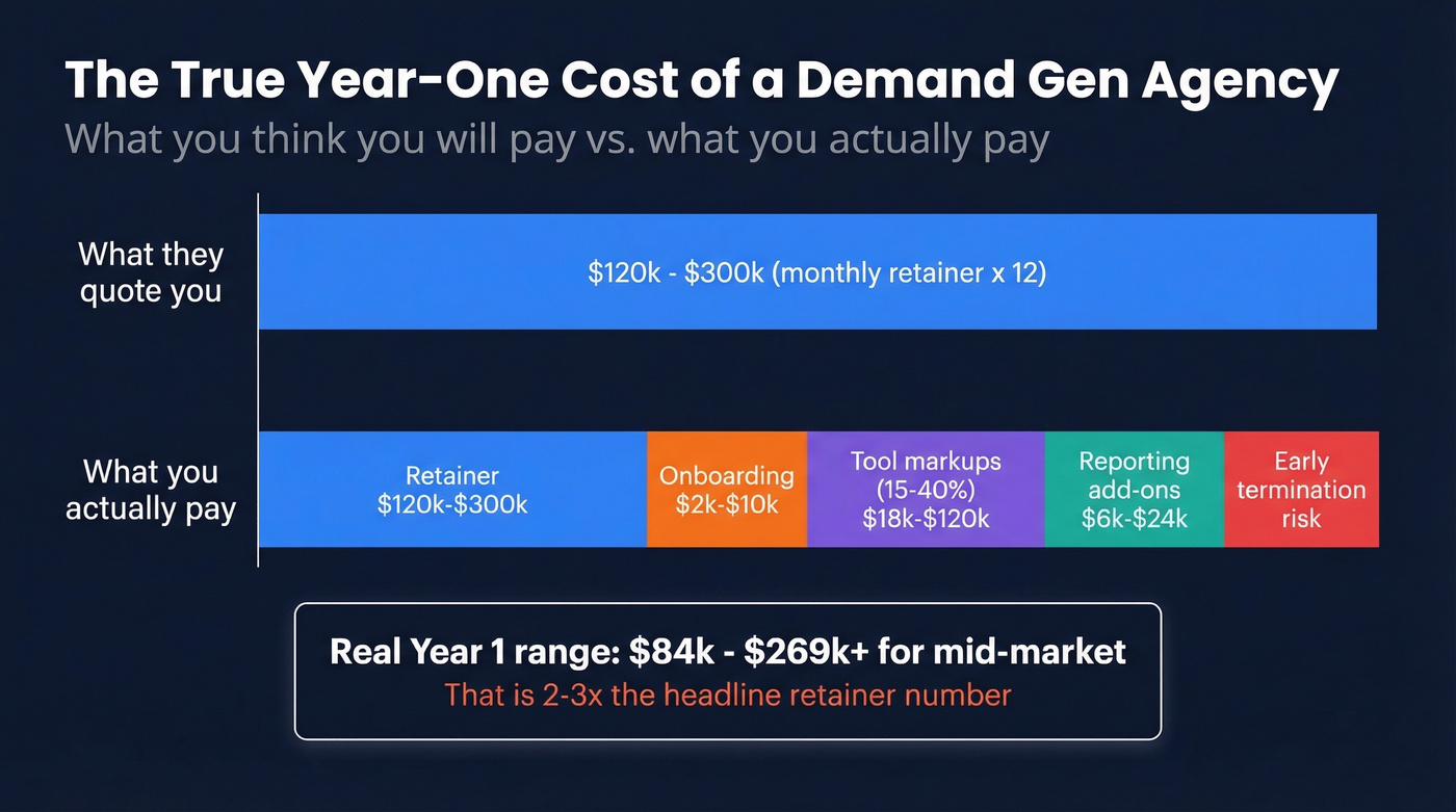 True year-one cost breakdown for demand gen agencies