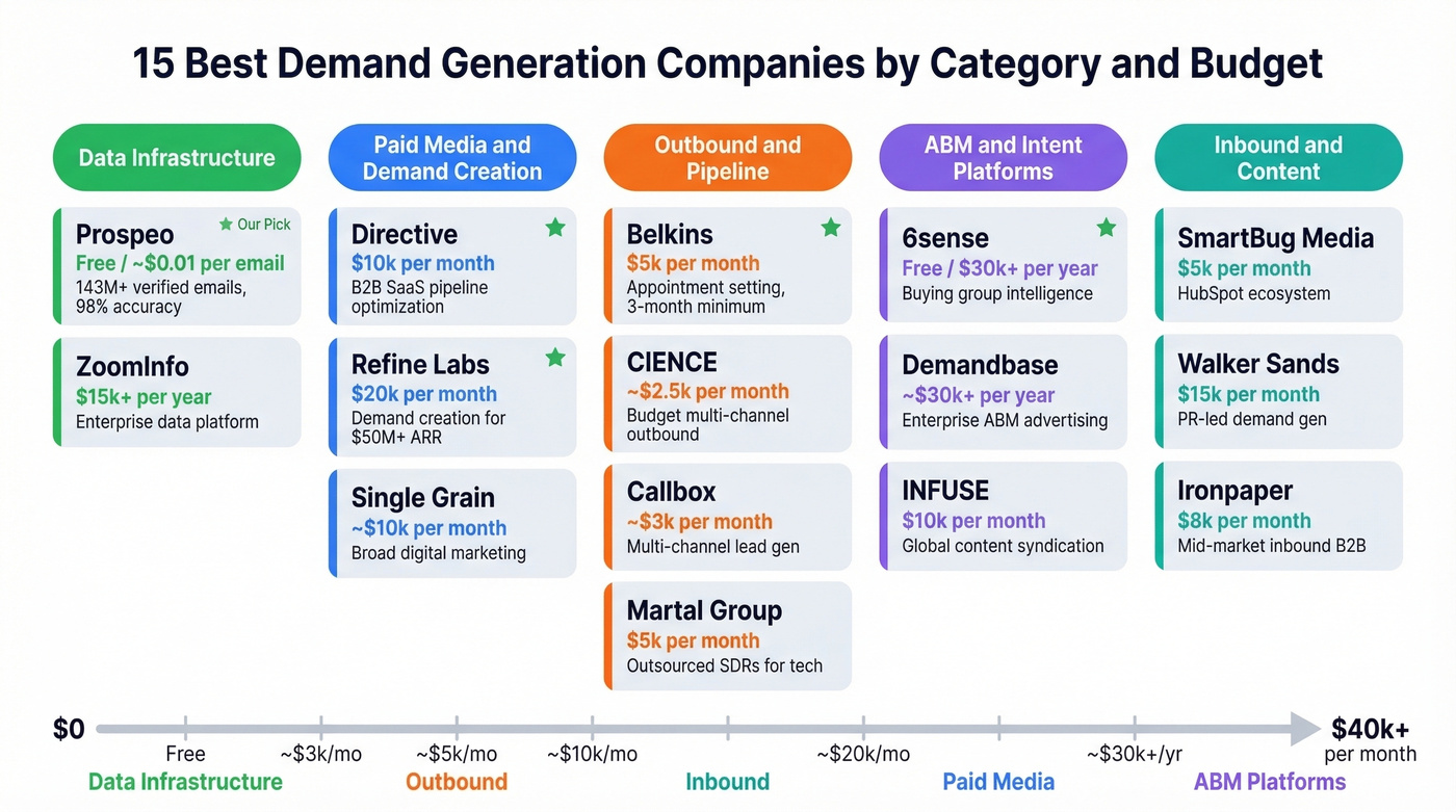 Demand gen companies organized by category and budget