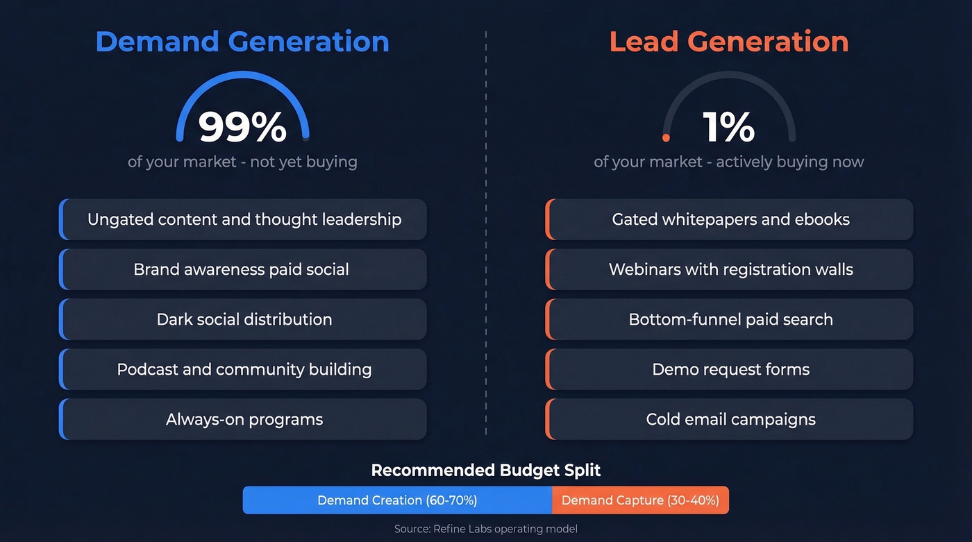 Demand generation vs lead generation comparison diagram