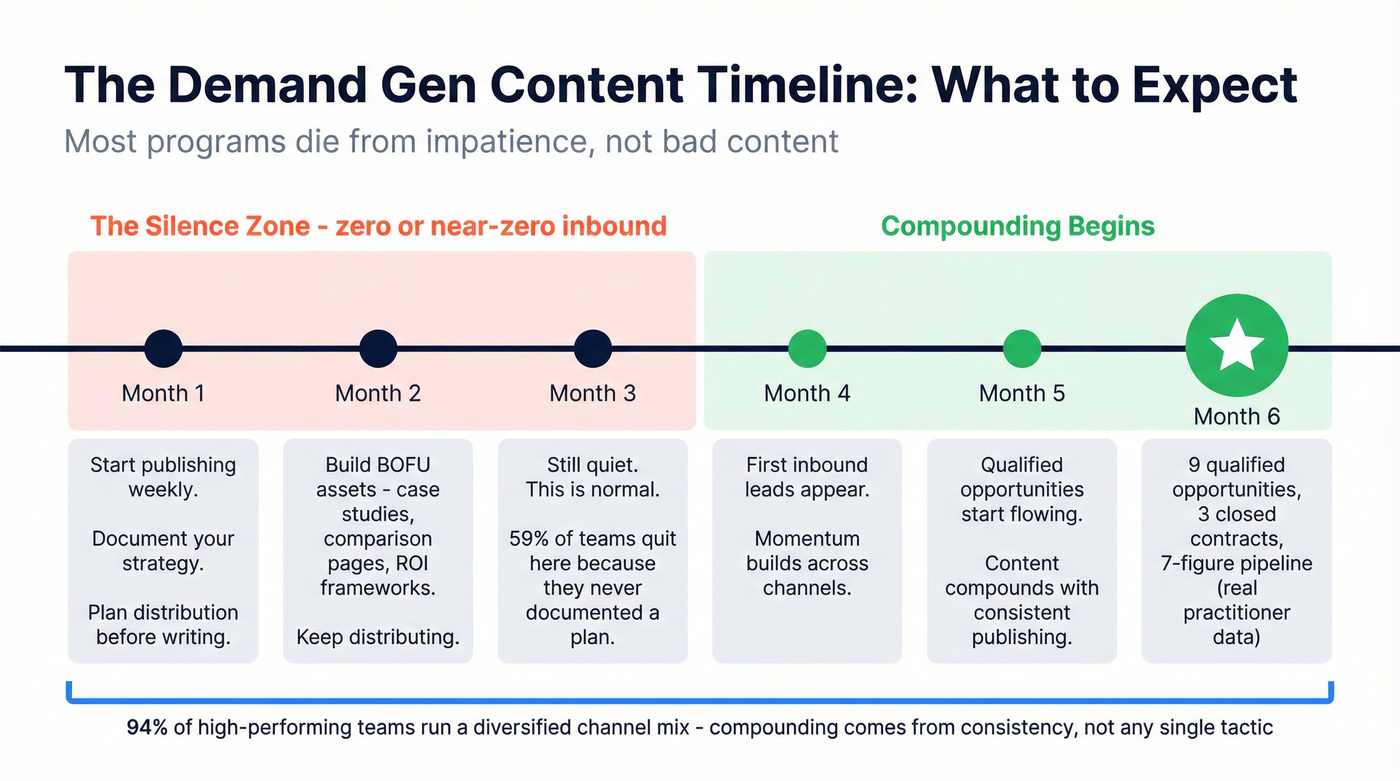 Demand gen content marketing timeline from zero to pipeline