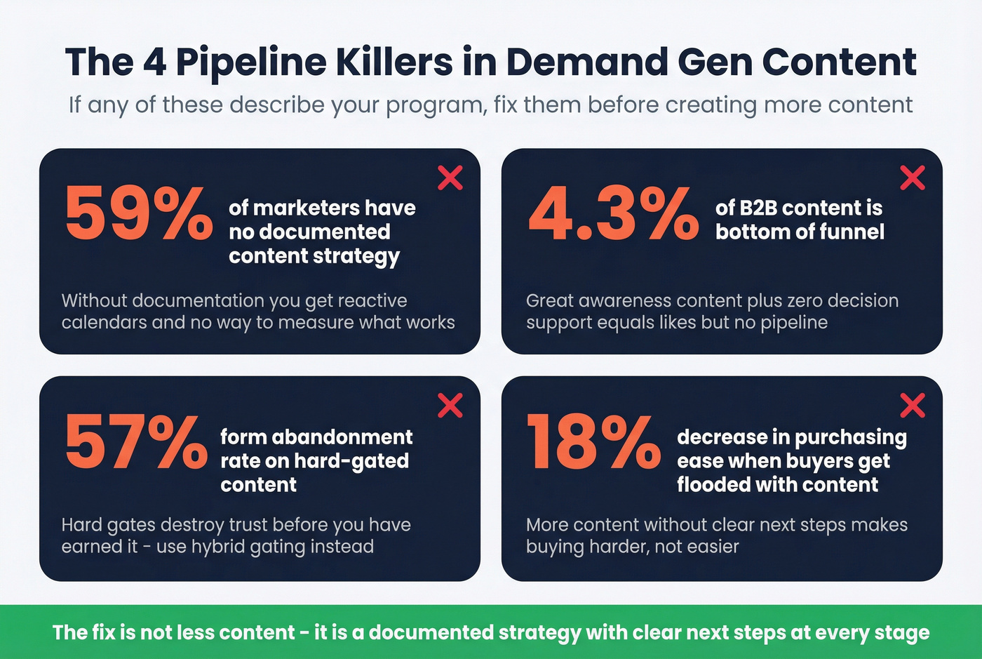 Four deadly demand gen mistakes with stats