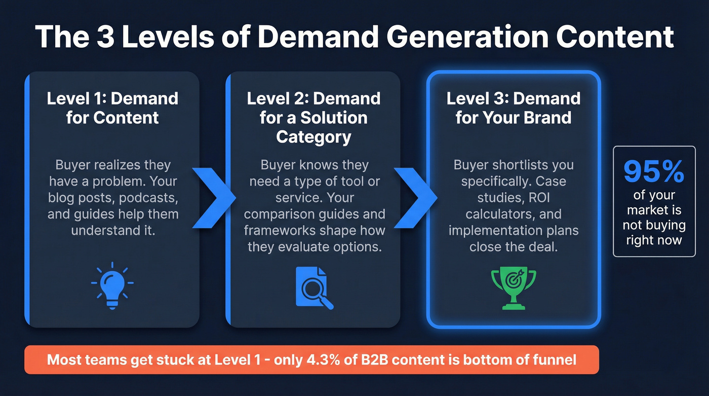 Three levels of demand creation funnel diagram